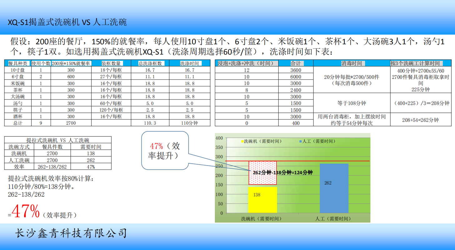 鑫青科技自动洗碗机,鑫青科技XQ-S1,鑫青科技XQ-S1P,长沙鑫青科技有限公司 鑫青科技自动洗碗机,鑫青科技XQ-S1,鑫青科技XQ-S1P,长沙鑫青科技有限公司
